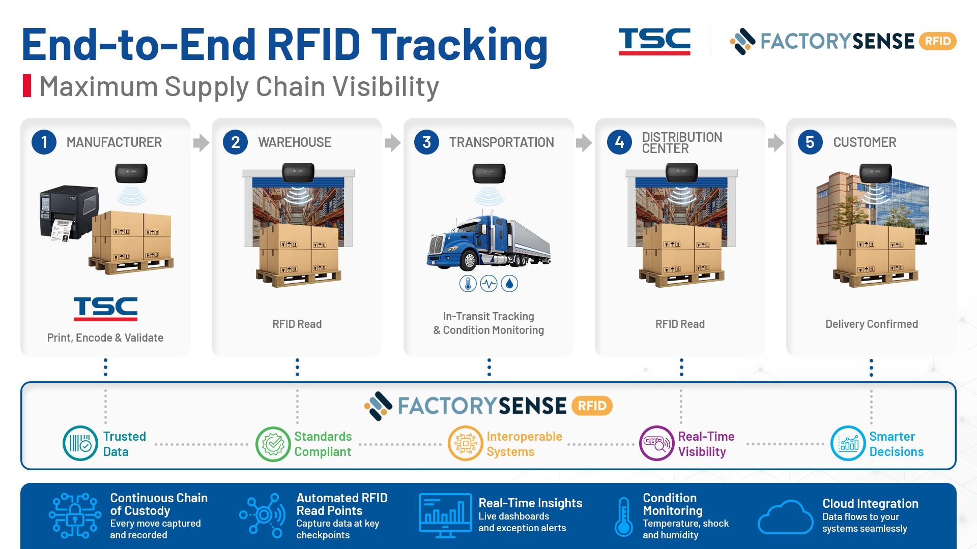 Start to End RFID Tracking for Maximum Supply Chain Visibility
