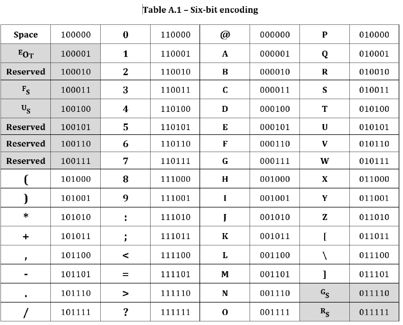 Table A.1 Six bit encoding