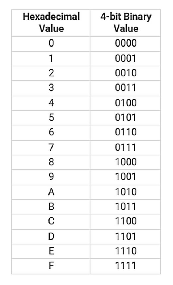 Hexadecimal Value