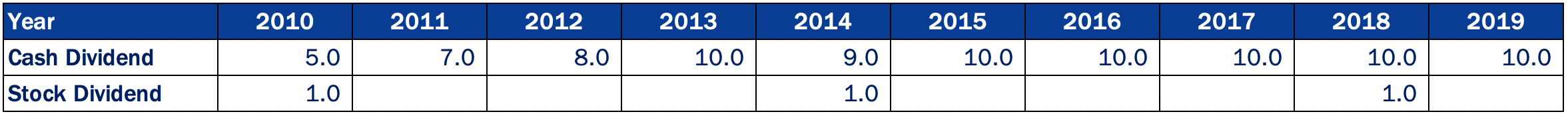 Dividend History