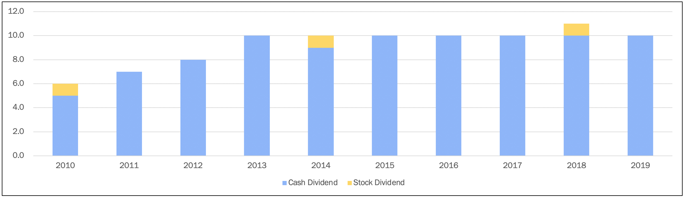 Dividend History