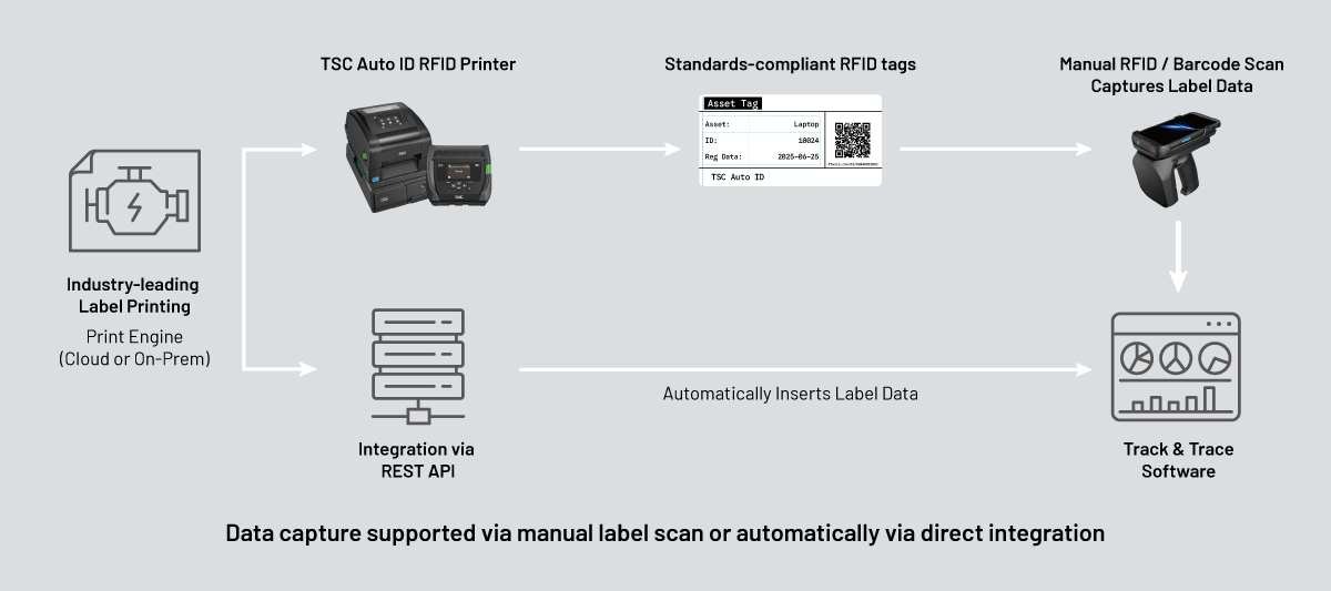 TSC RFID Printer