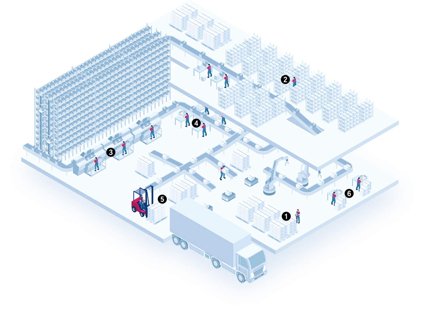 Hypermarket | Distribution Center RFID Solution | Mobile Devices | RFID Printers