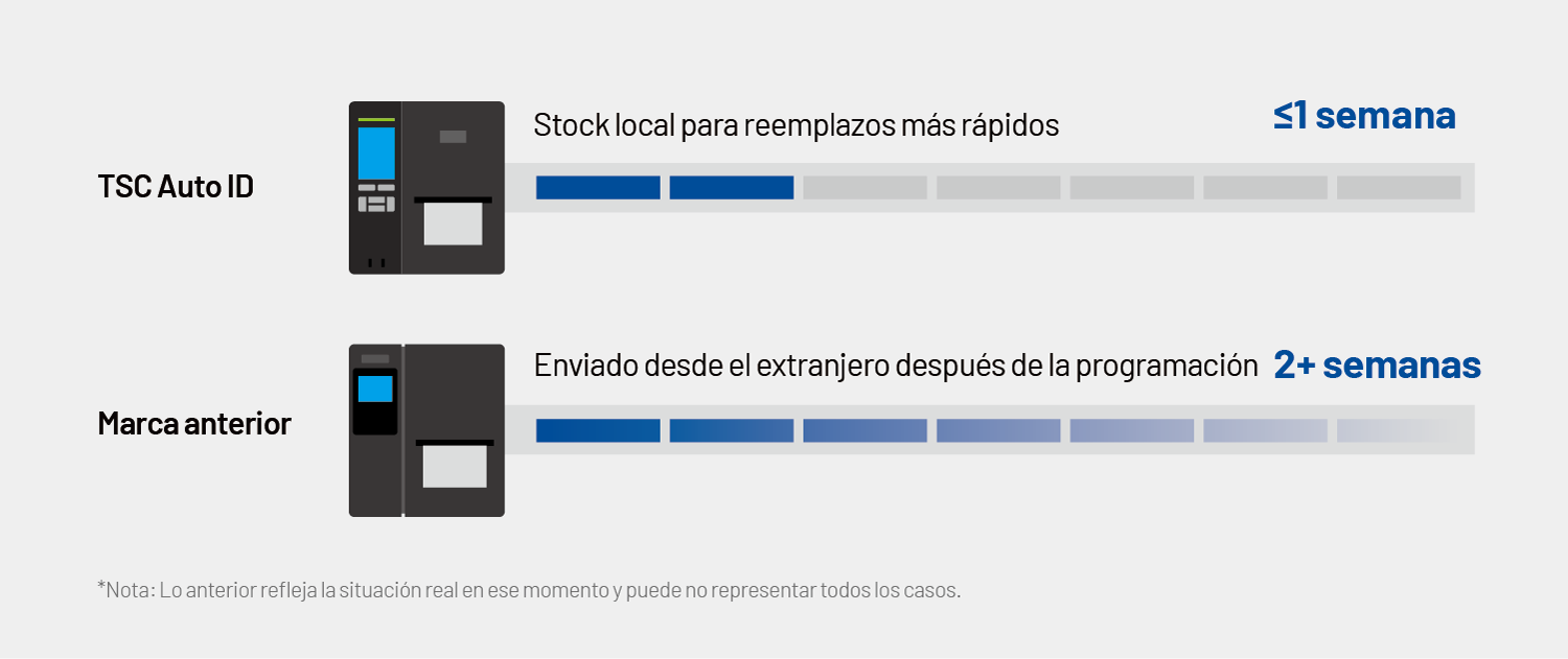 Figura: Eficiencia en servicio y reemplazo: TSC Auto ID vs. marca anterior