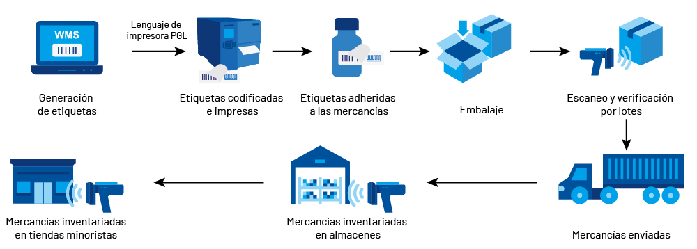 Role of TSC Auto ID RFID printers & PGL printer language
