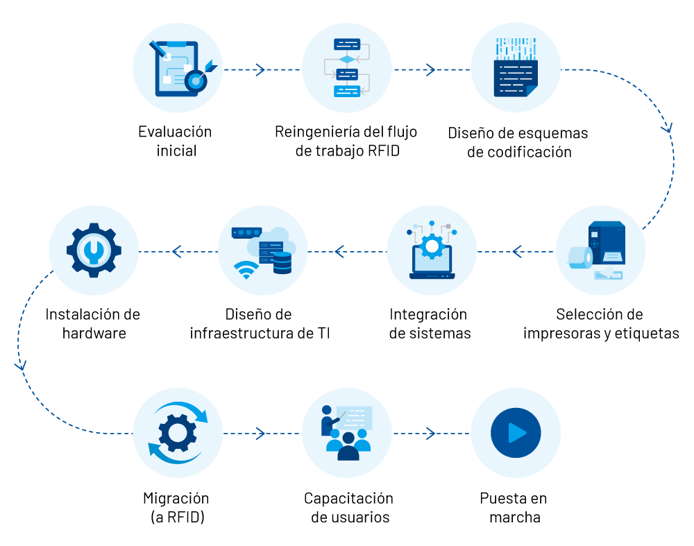 RFID Solution Implementation Process