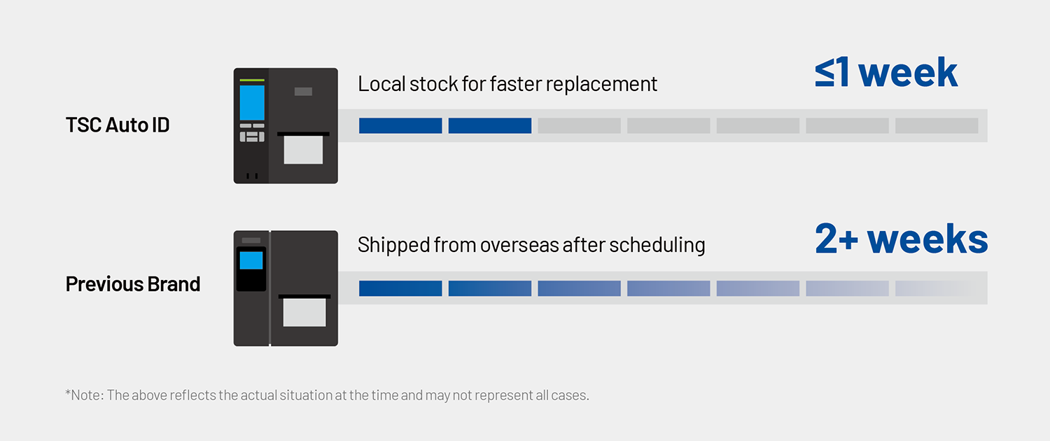 Figure: Service and Replacement Efficiency: TSC Auto ID vs. Previous Brand