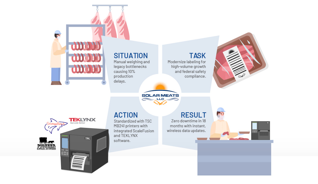 Solar Meats Challenges
