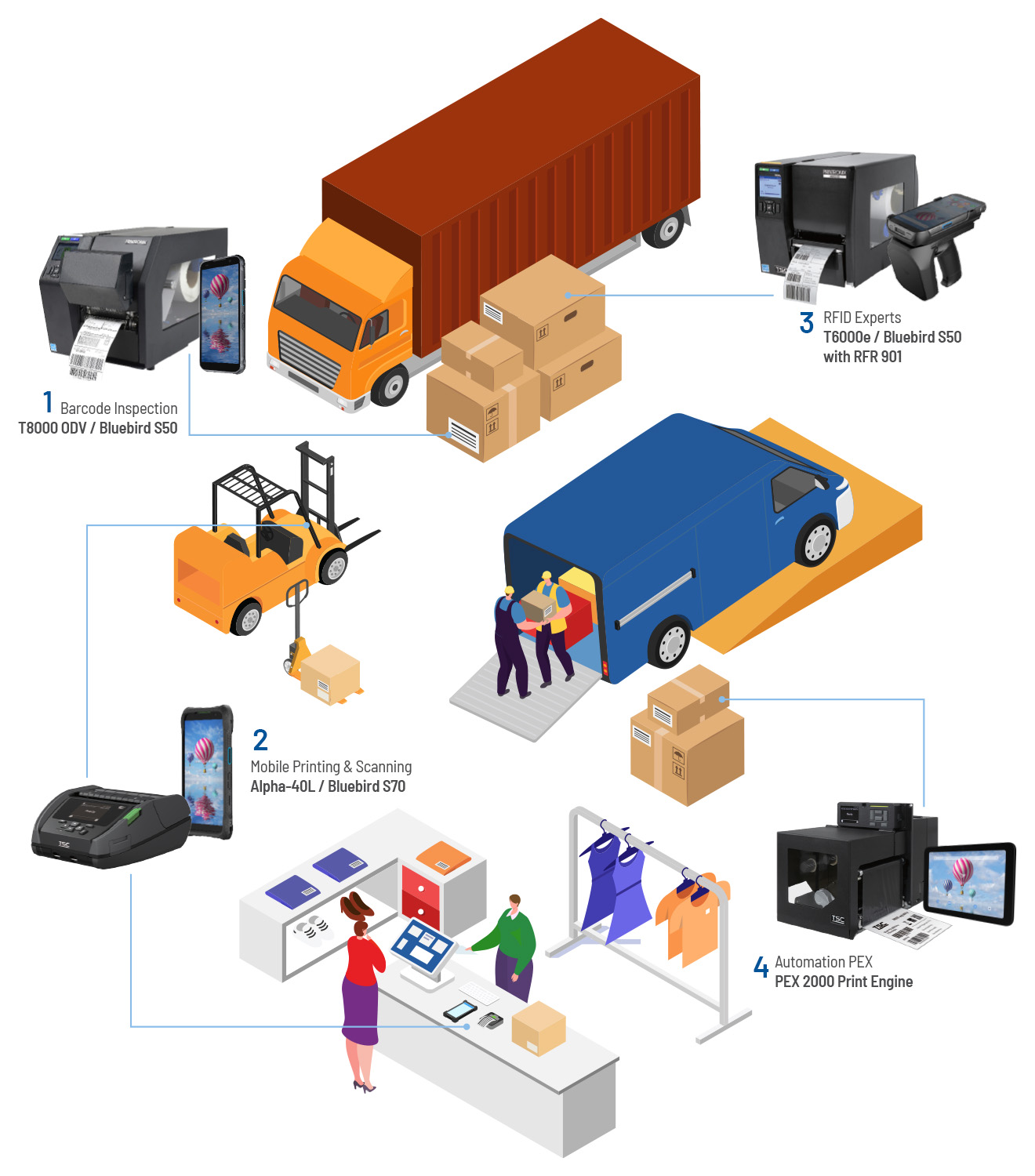 Bluebird Comprehensive Enterprise Auto ID Solutions
