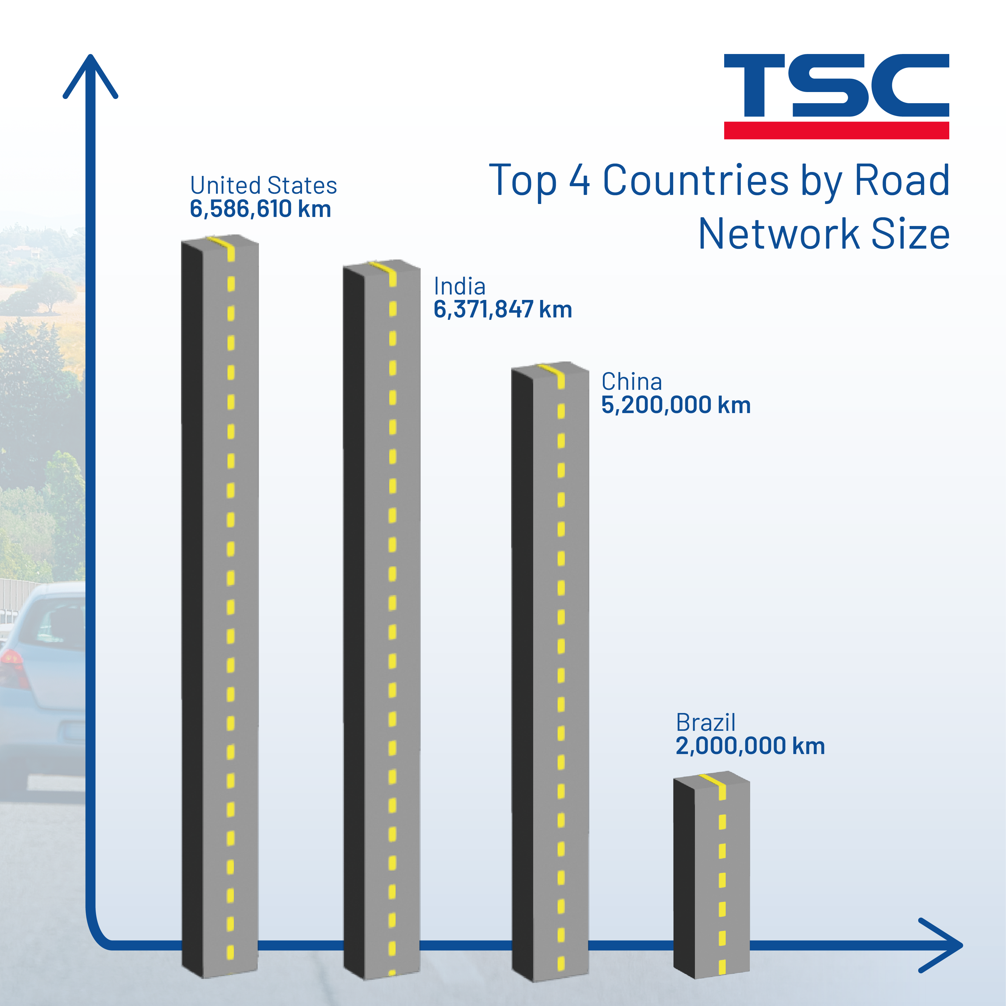 TSC Auto ID Top 4 Countries by Road Network Size