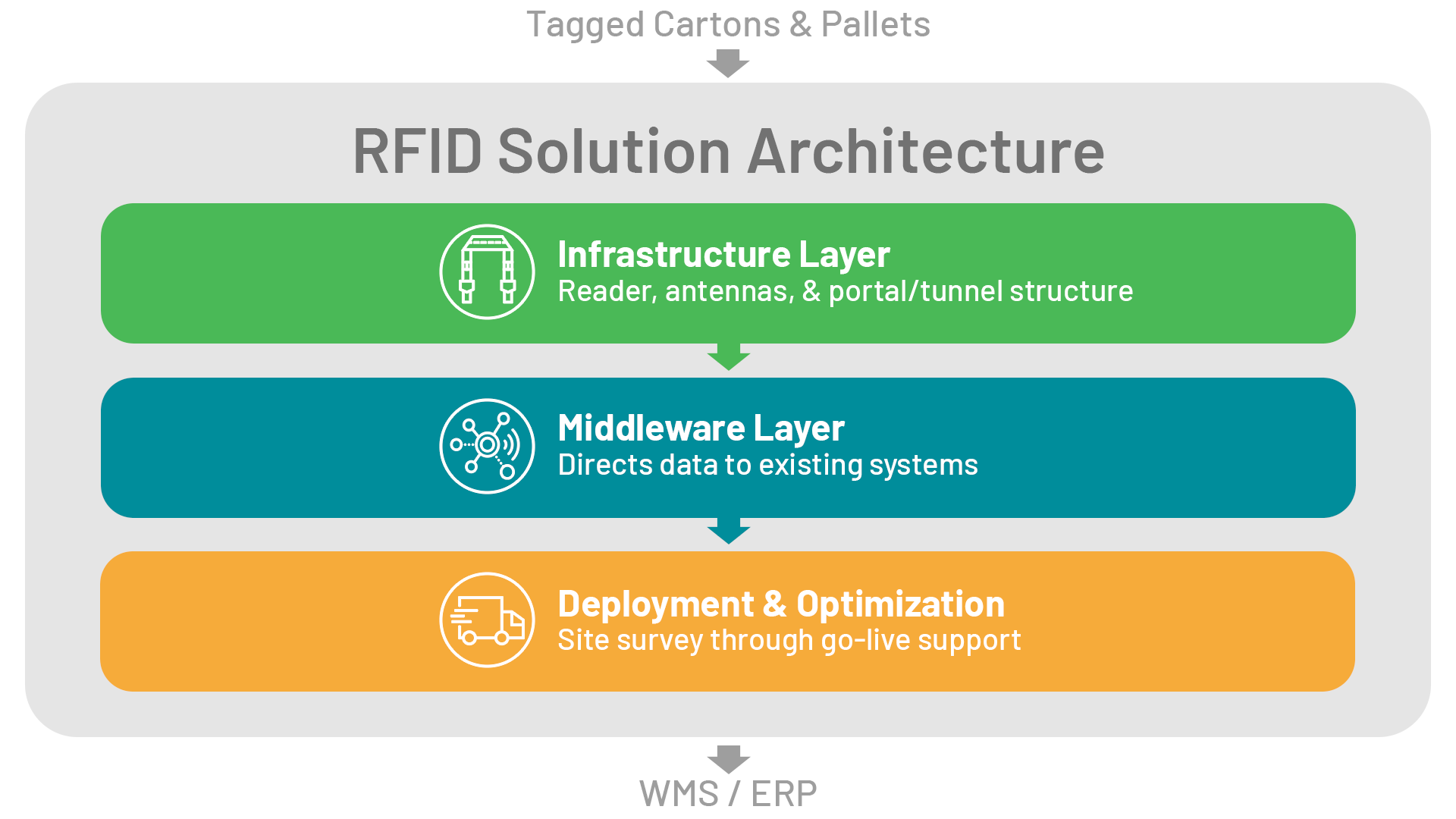 How Automated RFID Is Transforming Inbound & Outbound Logistics