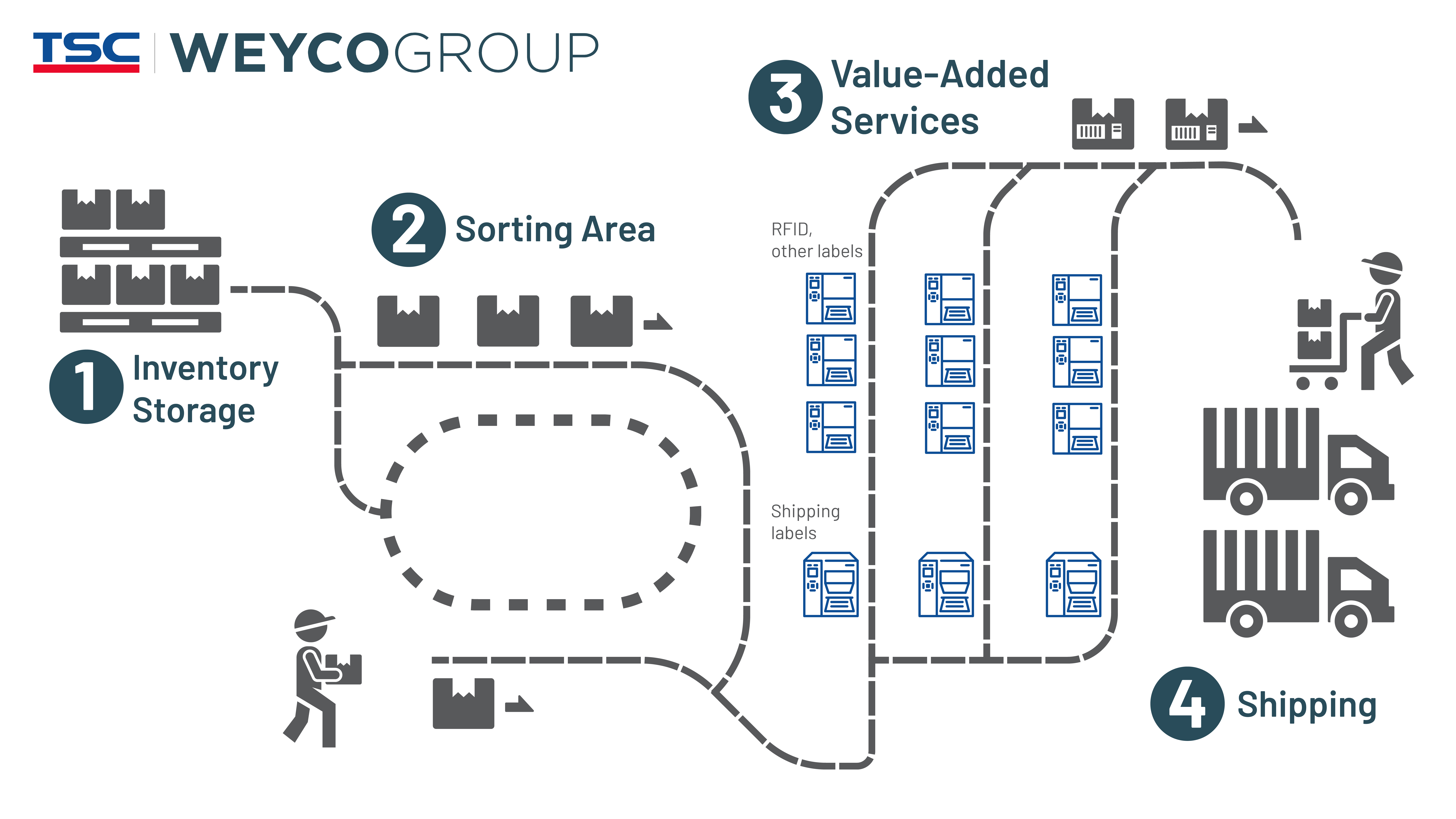 Weyco Process using TSC Auto ID Printers