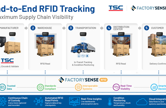 Start to End RFID Tracking for Maximum Supply Chain Visibility