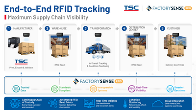 Start to End RFID Tracking for Maximum Supply Chain Visibility Start to End RFID Tracking for Maximum Supply Chain Visibility